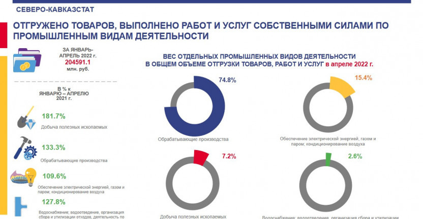 Объем отгруженных товаров собственного производства, выполненных работ и услуг собственными силами по промышленным видам экономической деятельности в Ставропольском крае за апрель 2022 года